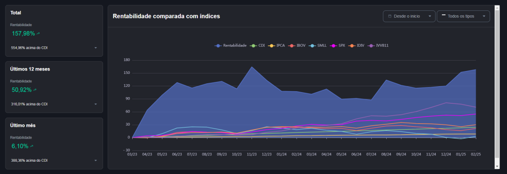 My Profitability compared to the main Stock Exchange indexes